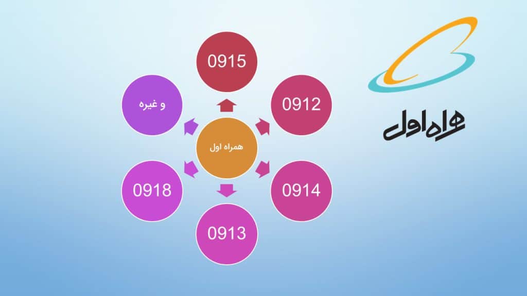 تاثیر خاموش بودن سیم کارت در قیمت سیمکارت